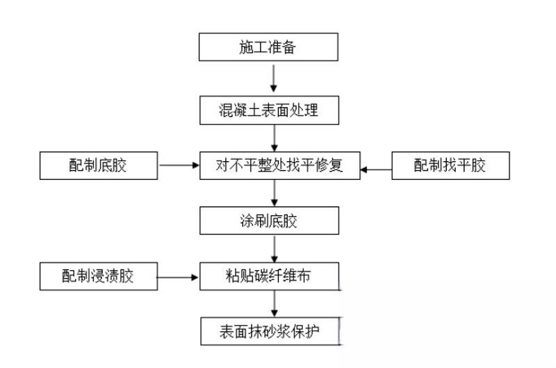 拱墅碳纤维加固的优势以及使用方法